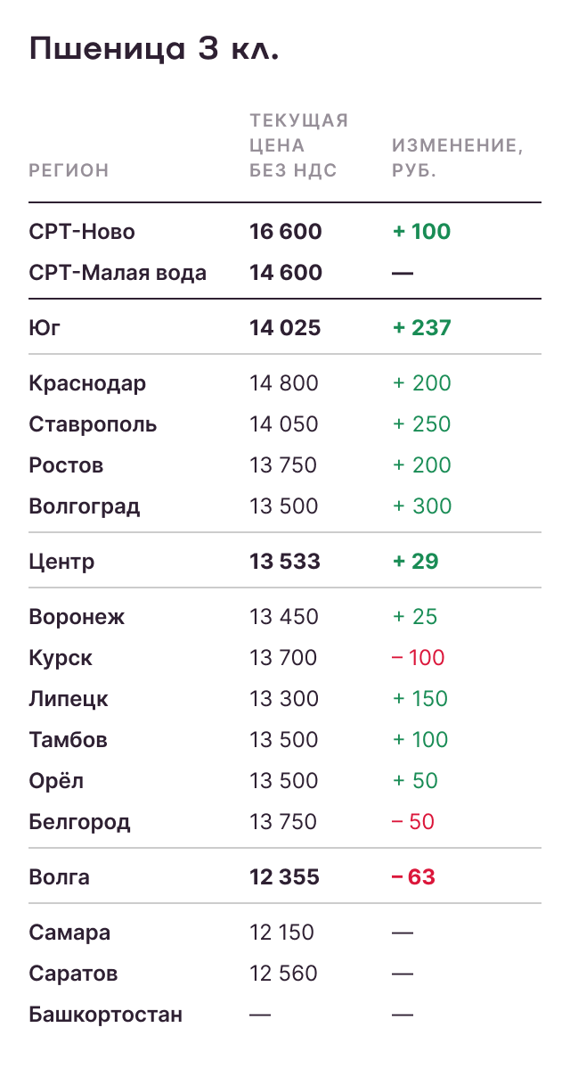 Пшеница 3 класс